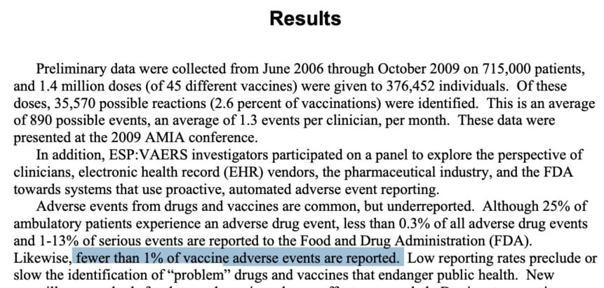 According to the Study by Harvard Pilgram, fewer than 1% of vaccine adverse events are reported.